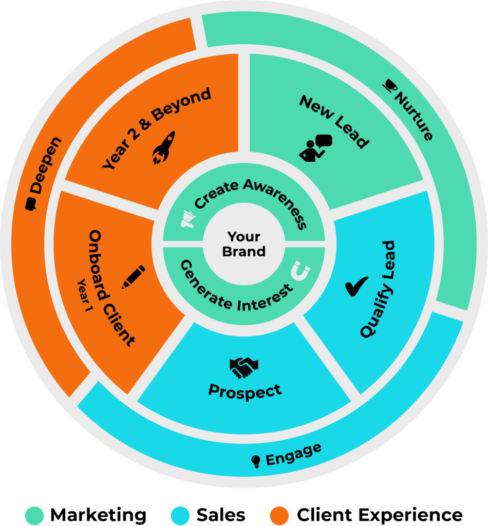 Business Development Ecosystem - Marketing, Sales and Client Experience 